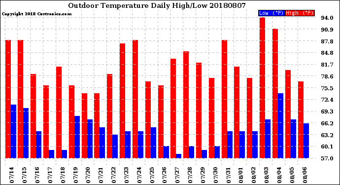 Milwaukee Weather Outdoor Temperature<br>Daily High/Low