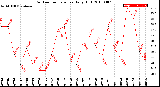 Milwaukee Weather Outdoor Temperature<br>Daily High