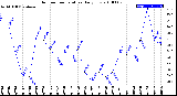 Milwaukee Weather Outdoor Temperature<br>Daily Low