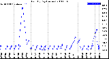 Milwaukee Weather Rain<br>By Day<br>(Inches)