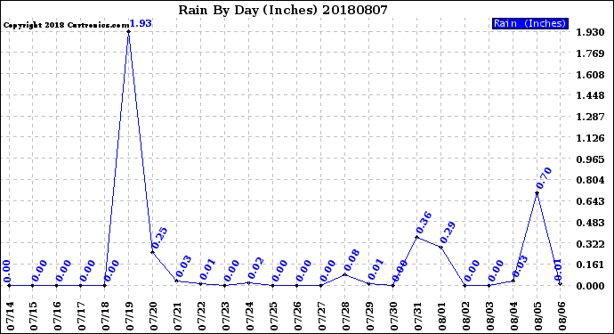 Milwaukee Weather Rain<br>By Day<br>(Inches)