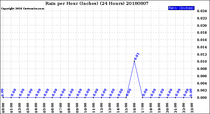 Milwaukee Weather Rain<br>per Hour<br>(Inches)<br>(24 Hours)