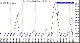 Milwaukee Weather Rain Rate<br>Daily High