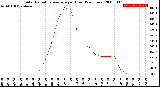 Milwaukee Weather Solar Radiation Average<br>per Hour<br>(24 Hours)