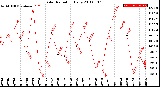 Milwaukee Weather Solar Radiation<br>Daily