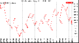 Milwaukee Weather THSW Index<br>Daily High