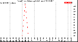 Milwaukee Weather Wind Speed<br>Average<br>(24 Hours)