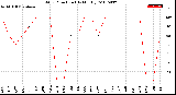 Milwaukee Weather Wind Direction<br>(By Month)