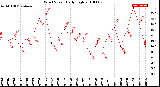 Milwaukee Weather Wind Speed<br>Daily High