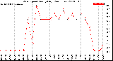 Milwaukee Weather Wind Speed<br>Hourly High<br>(24 Hours)