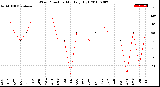 Milwaukee Weather Wind Direction<br>Monthly High