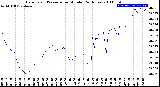 Milwaukee Weather Barometric Pressure<br>per Minute<br>(24 Hours)