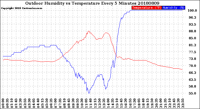 Milwaukee Weather Outdoor Humidity<br>vs Temperature<br>Every 5 Minutes