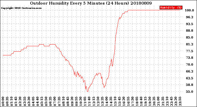 Milwaukee Weather Outdoor Humidity<br>Every 5 Minutes<br>(24 Hours)