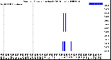 Milwaukee Weather Rain<br>per Minute<br>(Inches)<br>(24 Hours)