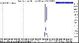 Milwaukee Weather Rain Rate<br>per Minute<br>(24 Hours)