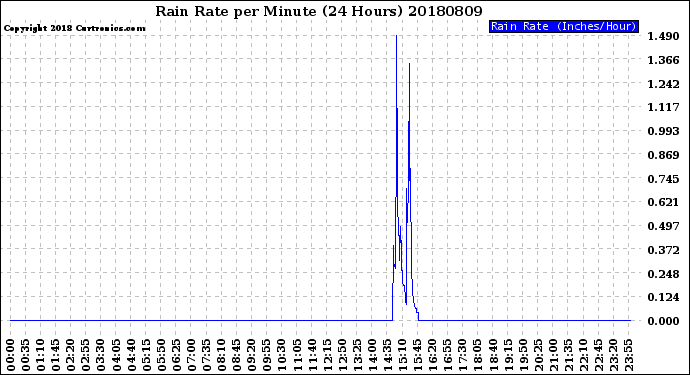 Milwaukee Weather Rain Rate<br>per Minute<br>(24 Hours)