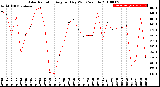 Milwaukee Weather Solar Radiation<br>Avg per Day W/m2/minute