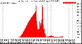 Milwaukee Weather Solar Radiation<br>per Minute<br>(24 Hours)