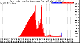 Milwaukee Weather Solar Radiation<br>& Day Average<br>per Minute<br>(Today)