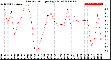 Milwaukee Weather Solar Radiation<br>per Day KW/m2