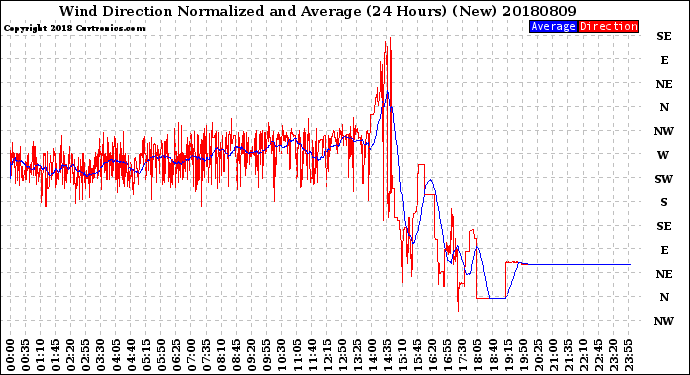 Milwaukee Weather Wind Direction<br>Normalized and Average<br>(24 Hours) (New)