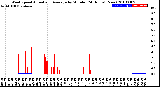 Milwaukee Weather Wind Speed<br>Actual and Average<br>by Minute<br>(24 Hours) (New)