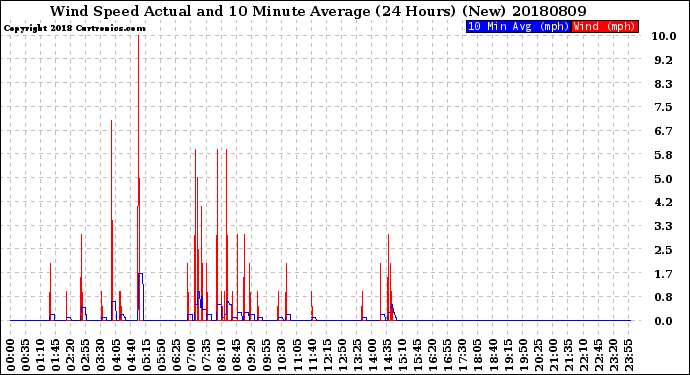 Milwaukee Weather Wind Speed<br>Actual and 10 Minute<br>Average<br>(24 Hours) (New)