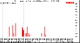 Milwaukee Weather Wind Speed<br>by Minute<br>(24 Hours) (New)