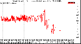 Milwaukee Weather Wind Direction<br>Normalized<br>(24 Hours) (Old)