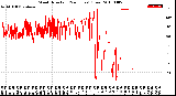 Milwaukee Weather Wind Direction<br>(24 Hours) (Raw)