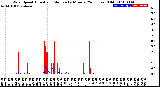 Milwaukee Weather Wind Speed<br>Actual and Median<br>by Minute<br>(24 Hours) (Old)