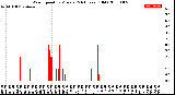 Milwaukee Weather Wind Speed<br>by Minute<br>(24 Hours) (Old)