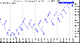 Milwaukee Weather Barometric Pressure<br>per Hour<br>(24 Hours)