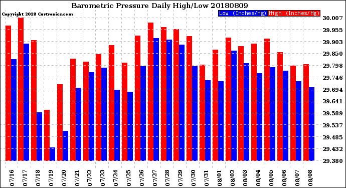 Milwaukee Weather Barometric Pressure<br>Daily High/Low