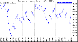 Milwaukee Weather Barometric Pressure<br>Daily High