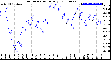 Milwaukee Weather Barometric Pressure<br>Daily Low