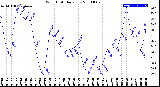 Milwaukee Weather Wind Chill<br>Daily Low