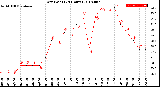 Milwaukee Weather Dew Point<br>(24 Hours)