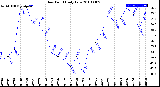 Milwaukee Weather Dew Point<br>Daily Low