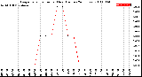 Milwaukee Weather Evapotranspiration<br>per Hour<br>(Inches 24 Hours)