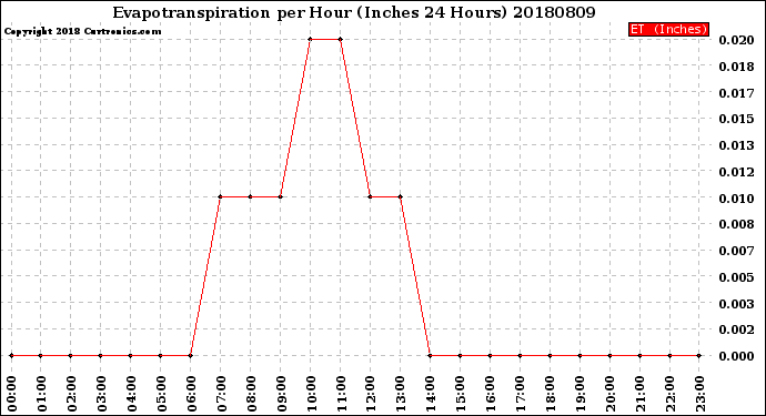 Milwaukee Weather Evapotranspiration<br>per Hour<br>(Inches 24 Hours)