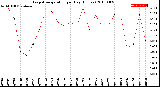 Milwaukee Weather Evapotranspiration<br>per Day (Inches)