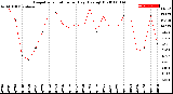 Milwaukee Weather Evapotranspiration<br>per Day (Ozs sq/ft)