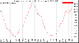 Milwaukee Weather Evapotranspiration<br>per Month (qts sq/ft)