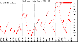 Milwaukee Weather Heat Index<br>Daily High