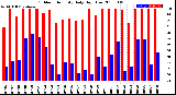 Milwaukee Weather Outdoor Humidity<br>Daily High/Low