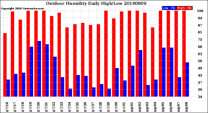 Milwaukee Weather Outdoor Humidity<br>Daily High/Low