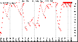 Milwaukee Weather Outdoor Humidity<br>Daily High