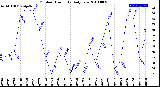 Milwaukee Weather Outdoor Humidity<br>Daily Low